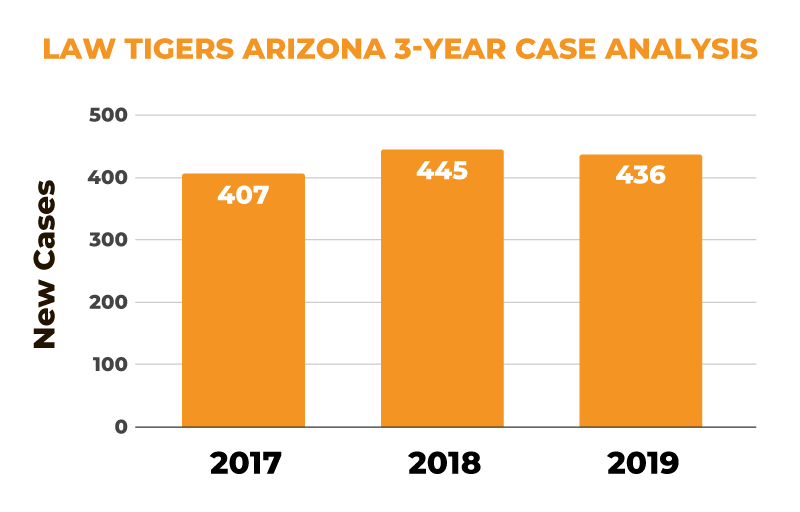 Arizona 3 Year Case Analysis