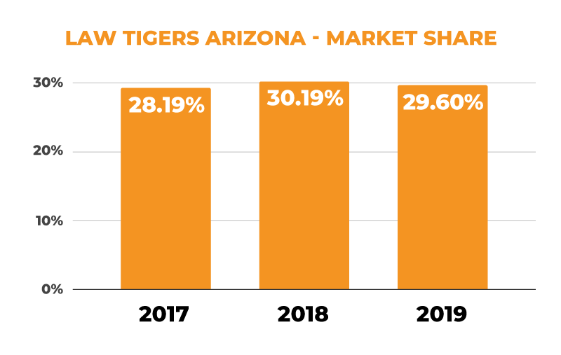 Arizona 3 Year Market Share